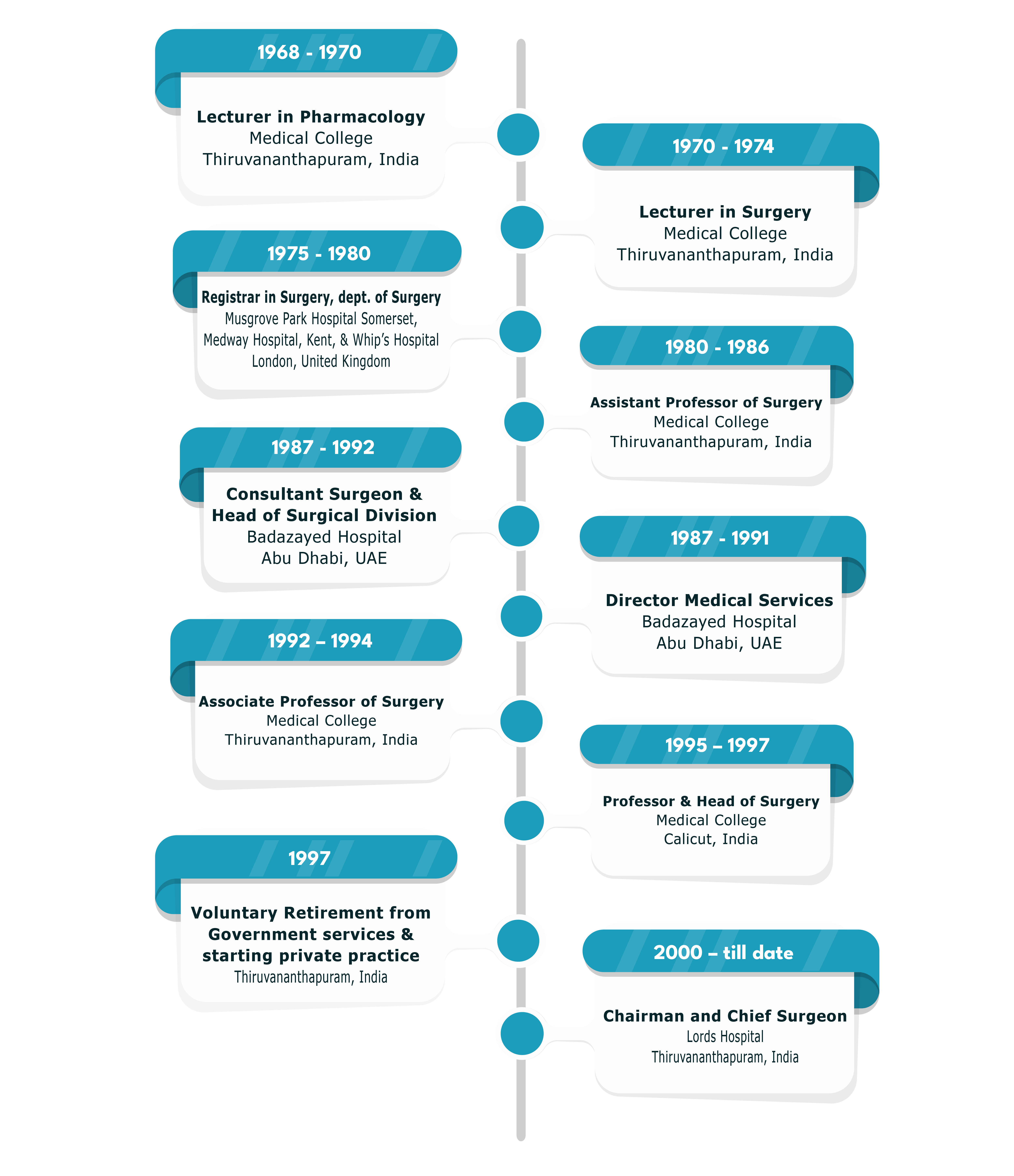 CAREER TIMELINE